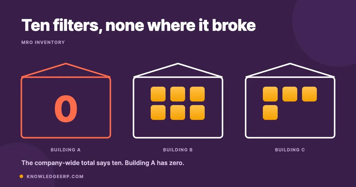 Three buildings drawn in outline. Building A is outlined in coral and holds a large zero; Building B holds six amber filters and Building C holds four. The company-wide total says ten, while Building A has none.
