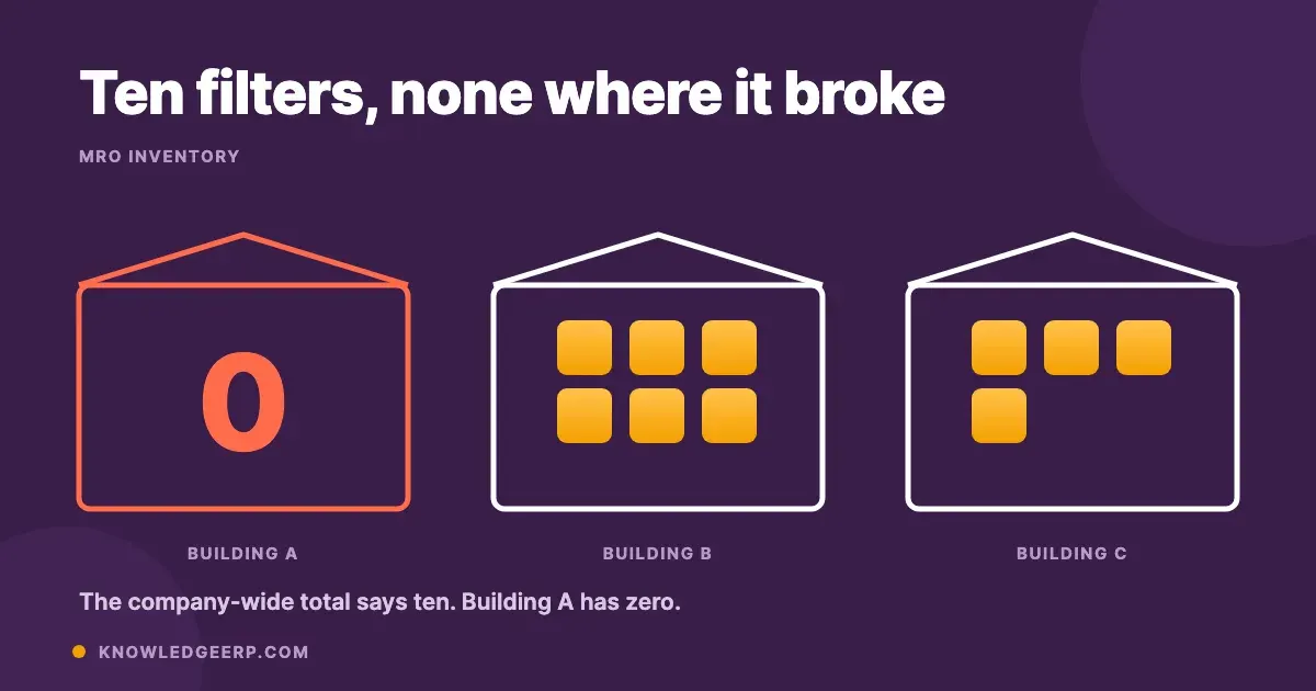 MRO inventory: the spare parts nobody counts until something breaks
